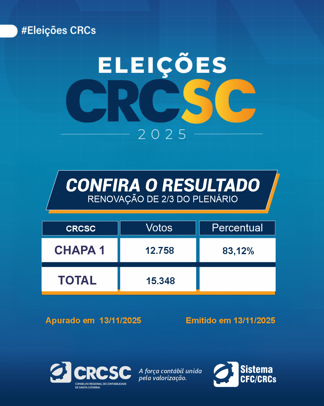 chapa-1-e-eleita-com-8312-dos-votos-nas-eleicoes-do-crcsc-2025